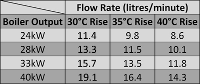 bx pt duo-tec dhw flow rates.jpg